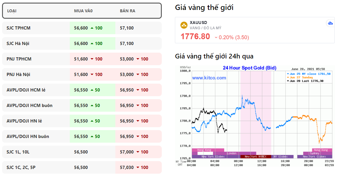 Block giá vàng là tiện ích hiển thị giá vàng cho các website sử dụng mã nguồn mở Nukeviet.